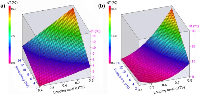 Fig. 4. Temperature response plots of (a) [0/90] 3S and (b) [±45] 3S FFRE specimens.