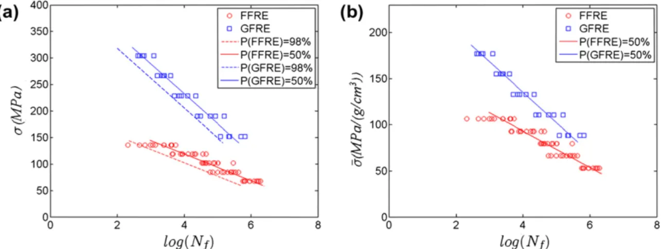 Fig. 6. S–N (a) and speciﬁc S–N (b) behaviour of [±45] 3S FFRE and GFRE specimens.