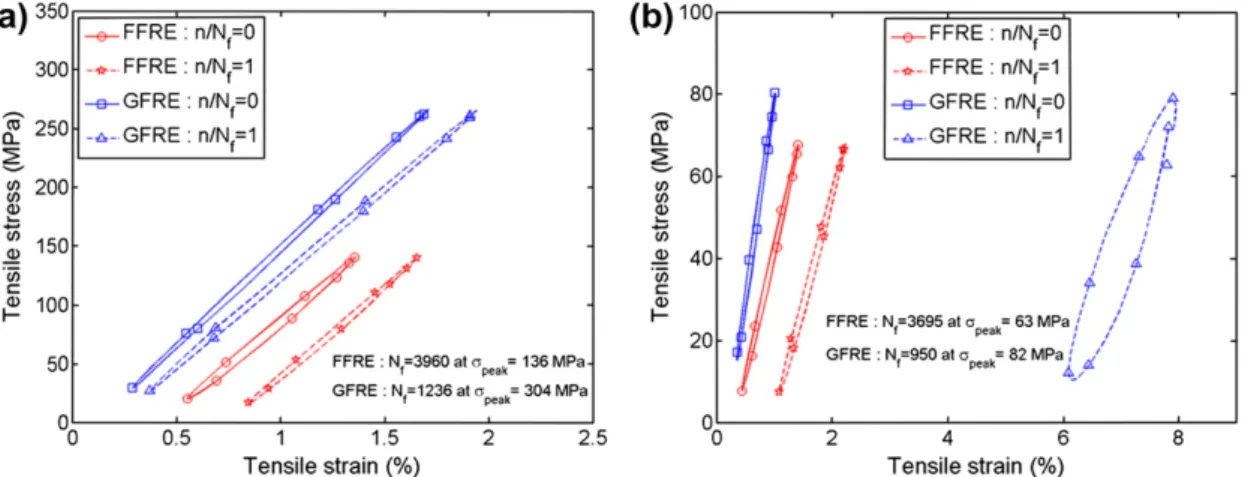 Fig. 9. First and ﬁnal hysteresis loops of (a) [0/90] 3S and (b) [±45] 3S FFRE and GFRE specimens at 0.8 UTS.