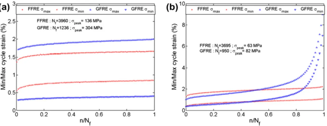 Fig. 11. Global minimum cycle strain of specimens: (a) [0/90] 3S FFRE (F), (b) [0/90] 3S GFRE (G), (c) [±45] 3S FFRE and (d) [±45] 3S GFRE, for loading from 0.4 to 0.8 UTS.