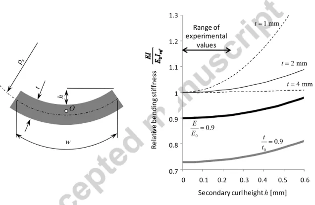 Figure 6. Influence of the secondary curvature on the bending stiffness of the BUT samples
