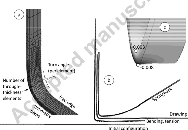 Figure 7. FE models of the experimental tests: (a) Mesh of the sample; (b) Main steps of the  simulation; (c) Detail of the BUT deformation and 3D effects: secondary curvature and strain  distribution (in the width direction) at the free edge for a 2-mm th