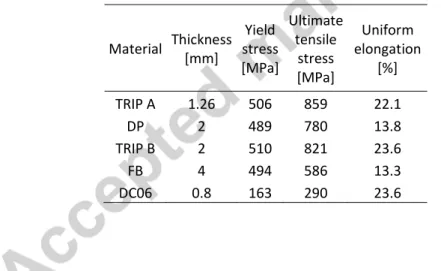 Table 1. Mechanical properties of the sheet steels used in the investigation [13]. 