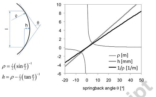 Figure 3. Comparison of side-wall curl / springback measures: curl radius ρ, curl curvature  1 ρ ,  curl height h and springback angle θ