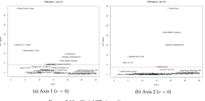 Figure 3.10 – Gini ACTs ( ν = 6 )