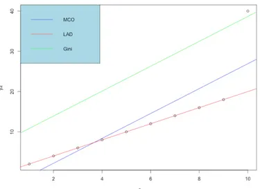 Figure 1.2 – Illustration graphique de la présence d’outlier dans y