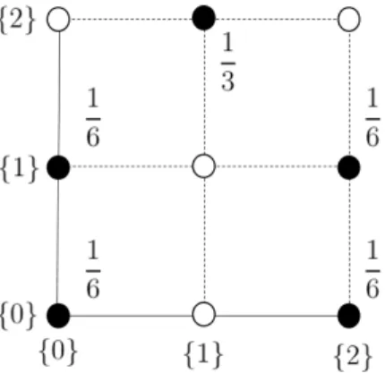 Figure 3.1 – Joint distribution of a random pair (X k , X ` ) such that E [X k h(X ` )] 6= E [X ` h(X k )] , with non-exchangeable components X k =L X ` .