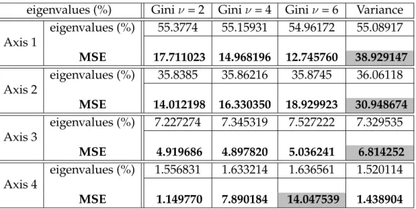 Table 3.3 – Eigenvalues and their MSE