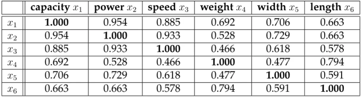 Table 3.5 – Correlation matrix
