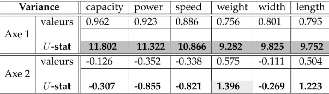 Table 3.10 – Correlations Axes / variables (significance 5%, 10%) Tables 3.8 and 3.9 ( ν = 4, 6 ) show that Axis 2 is correlated to speed (not weight as in the variance PCA)