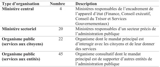 Tableau 2.1. Description de la variable « Typologie » 