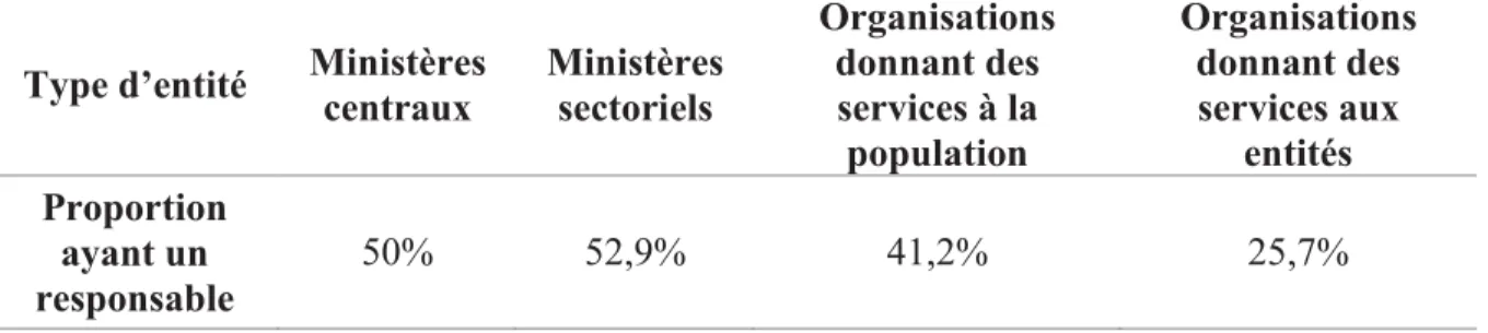 Tableau 3.4. Proportion des entités ayant un responsable pour l'exercice 2006-2007 