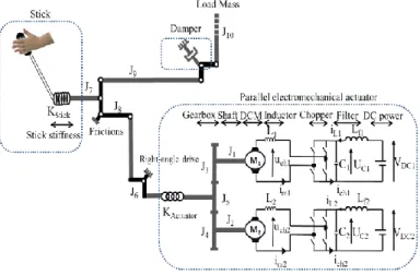 Figure 2: Model of the Considered Helicopter Flight Control  Subsystem. 