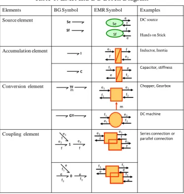 Table 1 summarizes the main elements of Bond Graph and  Energetic  Macroscopic  Representation