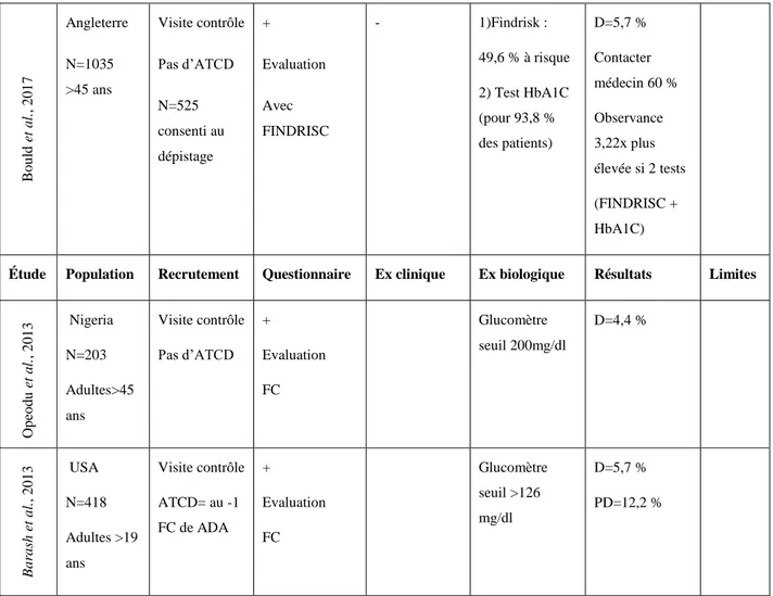 Tableau 1 : Tableau comparatif des études sur la prévalence du diabète et du prédiabète  