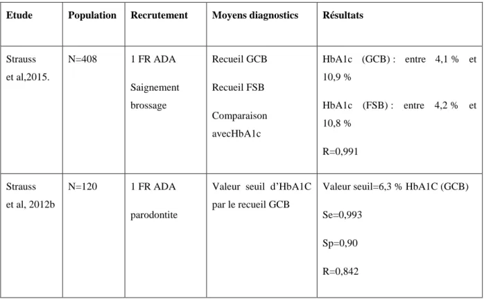 Tableau 2 : Tableau comparatif des moyens diagnostics pour le dépistage du diabète dans  plusieurs études 