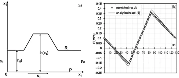 Fig. 3. (a) Validation geometry: trapezoidal proﬁle, (b) numerical and analytical pressure ﬁelds obtained for trapezoidal proﬁle.