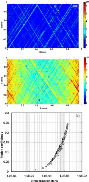 Fig. 5. (a) Honed surface topography, (b) the oil ﬁlm thickness, and (c) Stribeck curves of the honed surface.