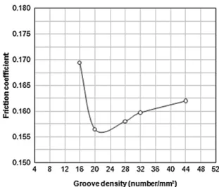 Fig. 9. Friction coefﬁcient vs groove width for contact speed of 20 m s −1 .