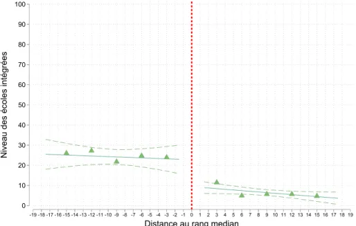 Figure 2 – Rang en fin de première année et niveau de l’école intégrée