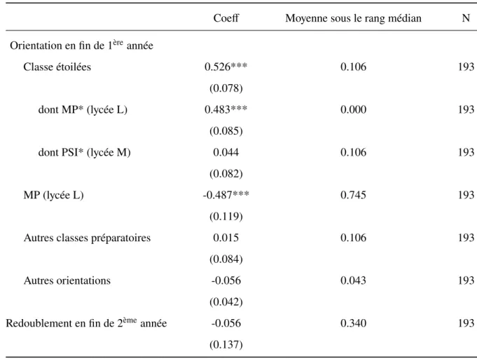 Table 1 – Discontinuité des parcours au niveau du rang médian de première année