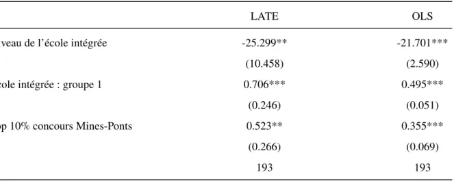 Table 3 – Estimations de l’effet de l’accès en classes étoilées sur les performances (LATE vs