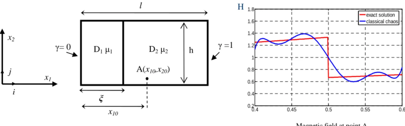 Fig. 1: Left: magnetostatic problem on domain D(ξ). Right: magnetic field at point A with l =1, µ 1 =2, µ 2 =1, P=8 and x 10 =l/2 ξ D1 µ1 D2 µ2 γ= 0 γ =1 A(x10,x20) x10 x2 i j x1 hl 