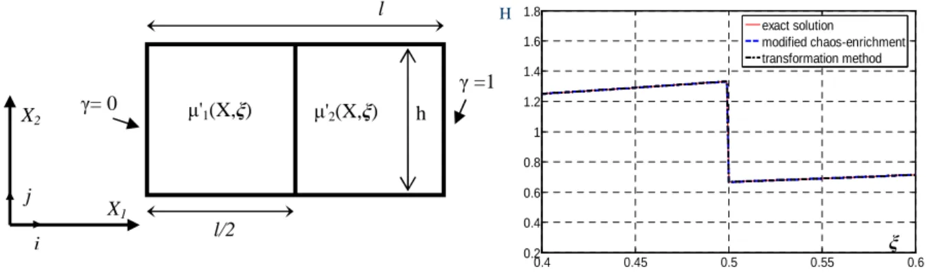 Fig. 3: Left: problem defined on the reference domain E. Right: magnetic field at point A with P=8 µ'1(X,ξ)µ'2(X,ξ)γ= 0 γ =1 l/2X2 i j X1 hl 0.40.450.5 0.55 0.60.20.40.60.811.21.41.61.8exact solutionmodified chaos-enrichmenttransformation methodHξ 