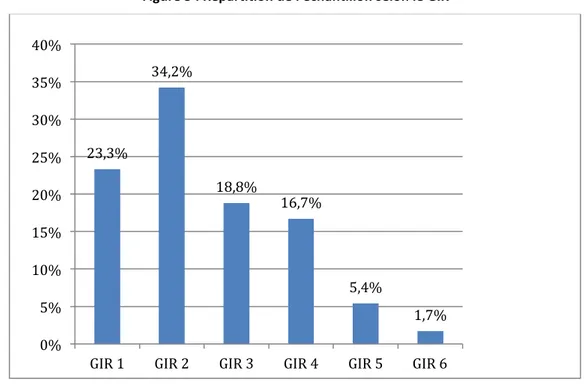 Figure   3   :   Répartition   de   l'échantillon   selon   le   GIR   