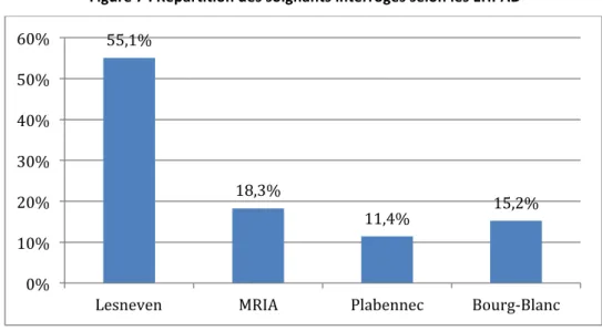 Figure   7   :   Répartition   des   soignants   interrogés   selon   les   EHPAD   