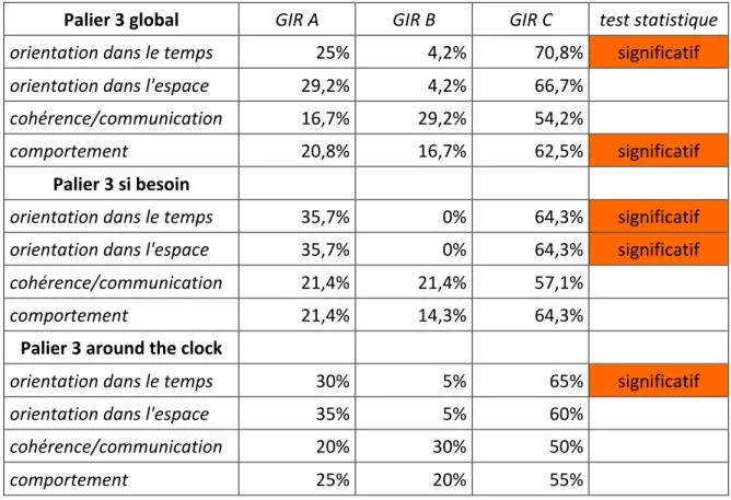 Tableau   1   :   Analyse   de   la   prescription   des   antalgiques   de   palier   3   en   fonction   des   items   de   la   grille   AGGIR   