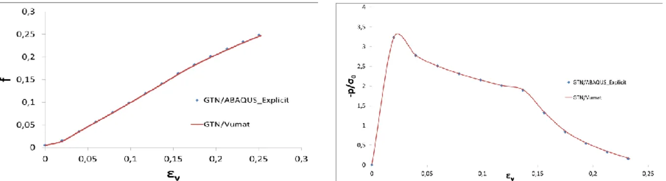 Figure 2: Results of the simulation of a hydrostatic tensile test as a function of the volumetric strain: 