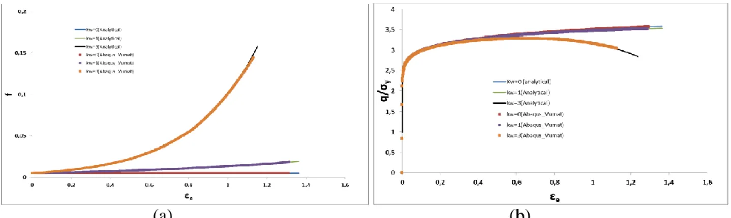 Figure 3: Results for shear stress simulations as a function of the effective strain: (a) the void  volume fraction and (b) the effective stress 