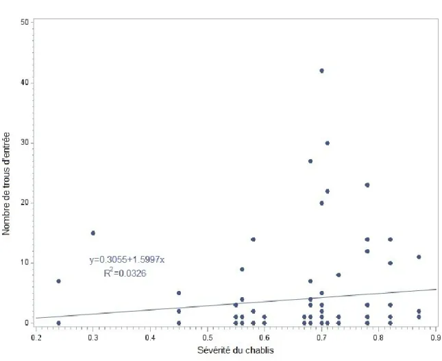 Figure 4. Relation entre la sévérité du chablis et le nombre de trous d'entrée de larves de longicornes dans la  région de la Côte-Nord