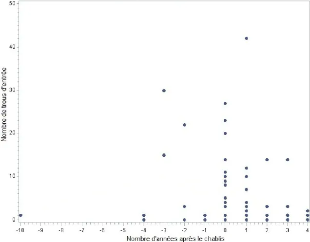 Figure 6. Relation entre le nombre de trous d'entrée de larves de longicornes et le nombre d’années de mortalité  des arbres avant et après le chablis dans la région de la Côte-Nord