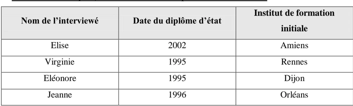 Tableau 2 : Groupe 2, Masseurs-kinésithérapeutes formés à l’ETP 