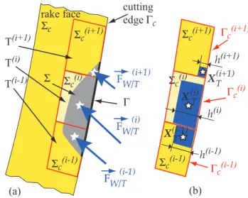 FIGURE 2 : END MILL : RAKE FACE Σ c OF ONE OF THE TEETH AND CUTTING EDGE Γ c . SURFACE Σ, ACTIVE