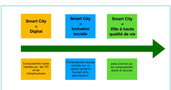 Figure 1 - Évolution de la Smart City 