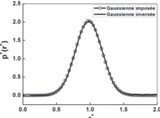 Figure 4 : Module et phase de l’admittance complexe  adimensionnelle équivalente en fonction de la pulsation (100 