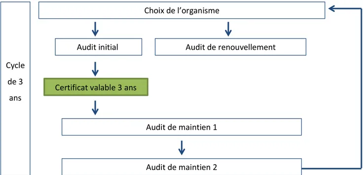 Figure   6   -­‐   Processus   de   certification    