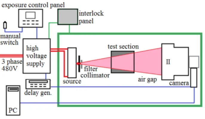Fig. 1. A schematic diagram showing the key components of the x-ray densitometry system