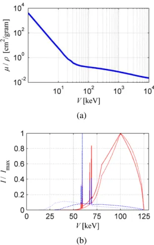 Fig.  3.  (a)  The  mass  attenuation  coefficient,  µ / ρ ,  of  water  as  a  function  of  photon  energy,  V
