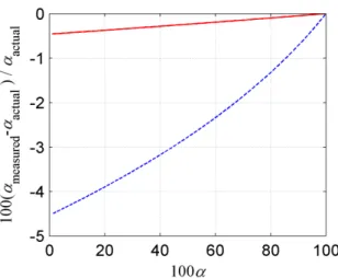 Fig.  4.  The  relative  percent  error  in  the  measured  void  fraction  versus  the  actual  void  fraction 