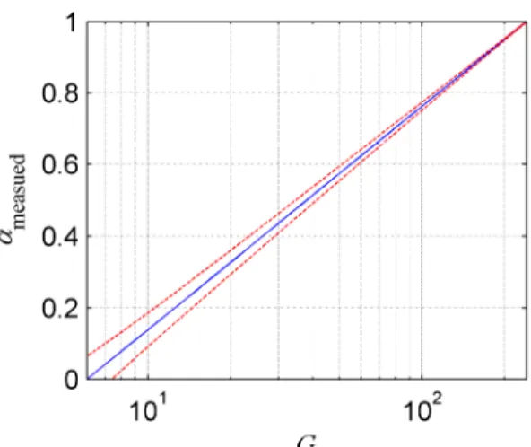Fig. 5.  The measured void fraction (solid blue line) and uncertainty envelope (dashed red lines),  as a function of the grey scale value, G, for ∆G = ± 1, G w  = 6 and G a  = 240