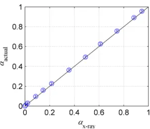 Fig.  6.  The  actual  void  fraction  based  on  the  container  thicknesses  and  water  content  versus  the 
