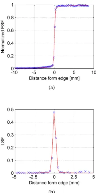 Fig.  7.  (a)  The  imaging  system  Edge  Spread  Function  (ESF).  The  symbols  are  measured  data 