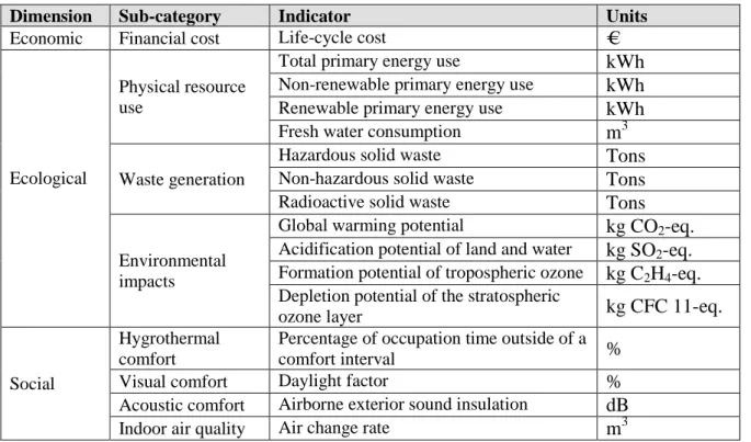 Tab. 1  Selected building sustainability indicators  