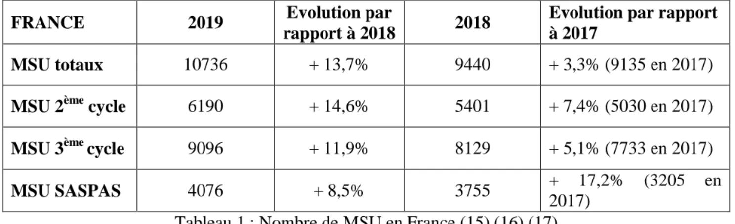 Tableau 2 : Nombre de MSU en subdivision océan indien 