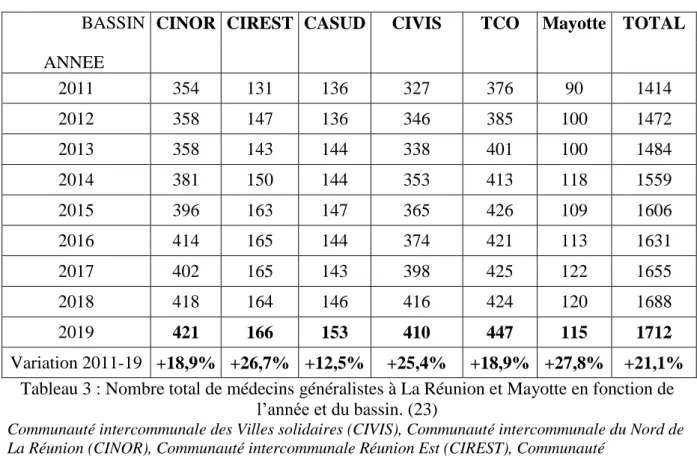 Tableau 3 : Nombre total de médecins généralistes à La Réunion et Mayotte en fonction de  l’année et du bassin