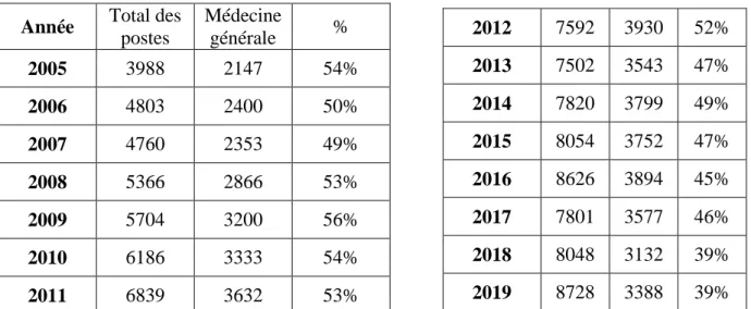 Tableau 5 : Nombres de postes offerts à l’ECN et nombres de postes offerts à la médecine  générale (publications successives du journal officiel) 